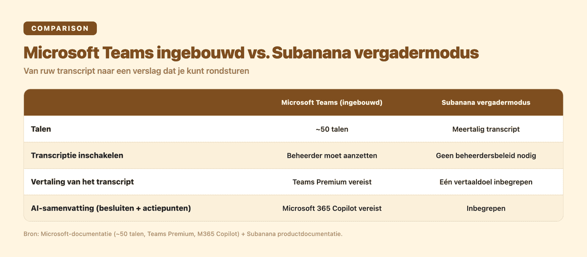 Microsoft Teams ingebouwd vs. Subanana vergadermodus: talen, transcriptie inschakelen, vertaling en AI-samenvatting vergeleken