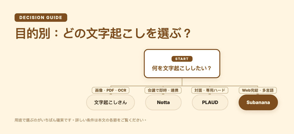 目的別の文字起こしツール選びの決定木