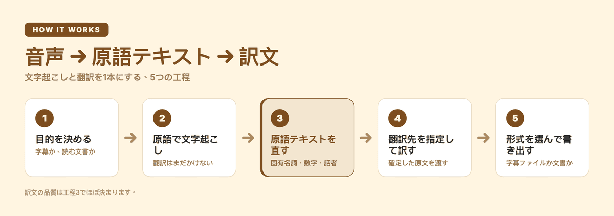 音声→原語テキスト→訳文の5工程:目的を決める・原語で文字起こし・原語テキストを直す・翻訳先を指定して訳す・形式を選んで書き出す