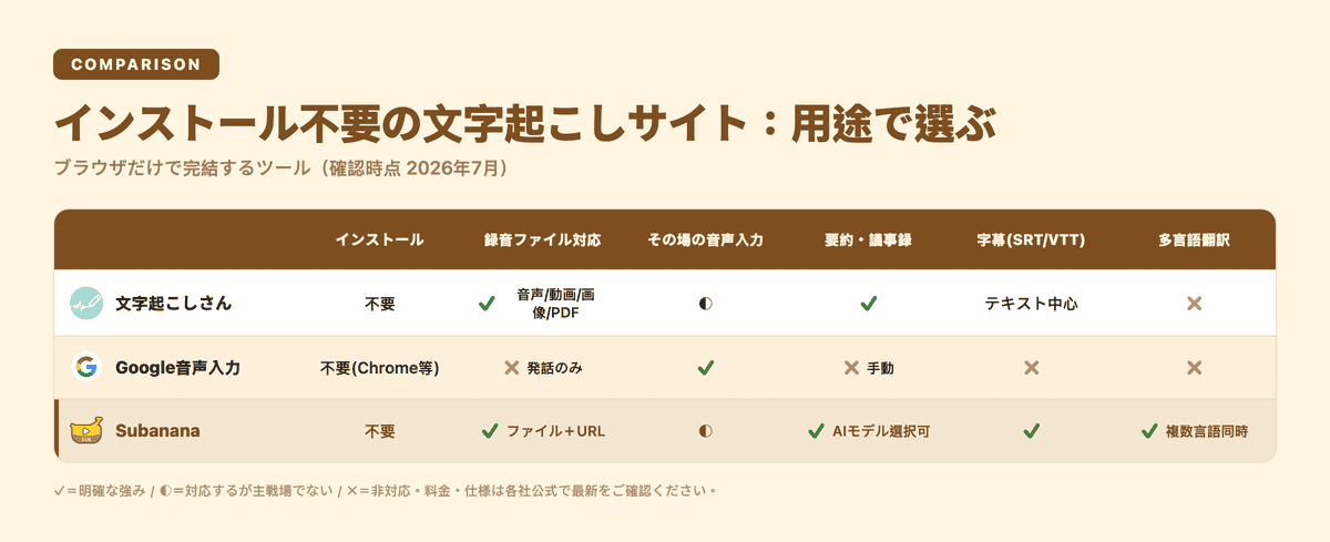 インストール不要の文字起こしサイト比較表:インストール要否・録音ファイル対応・その場の音声入力・要約議事録・字幕書き出し・多言語翻訳