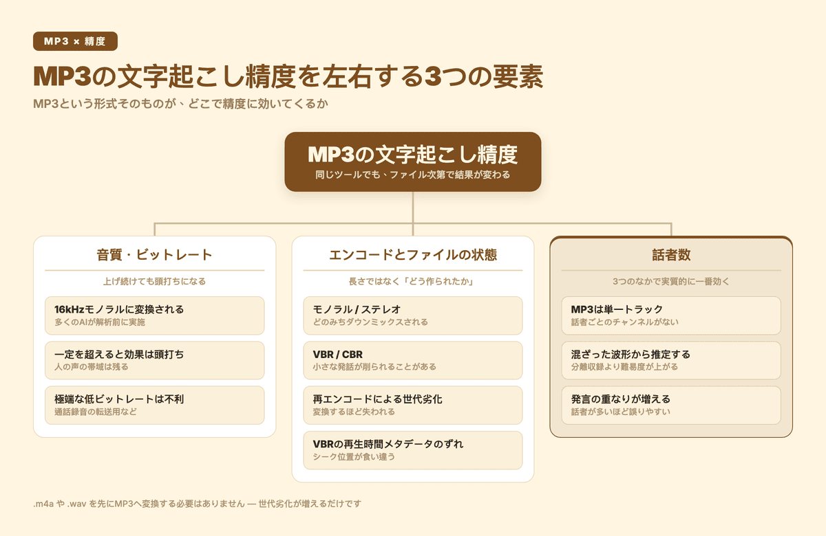 MP3文字起こしの精度を左右する3要素