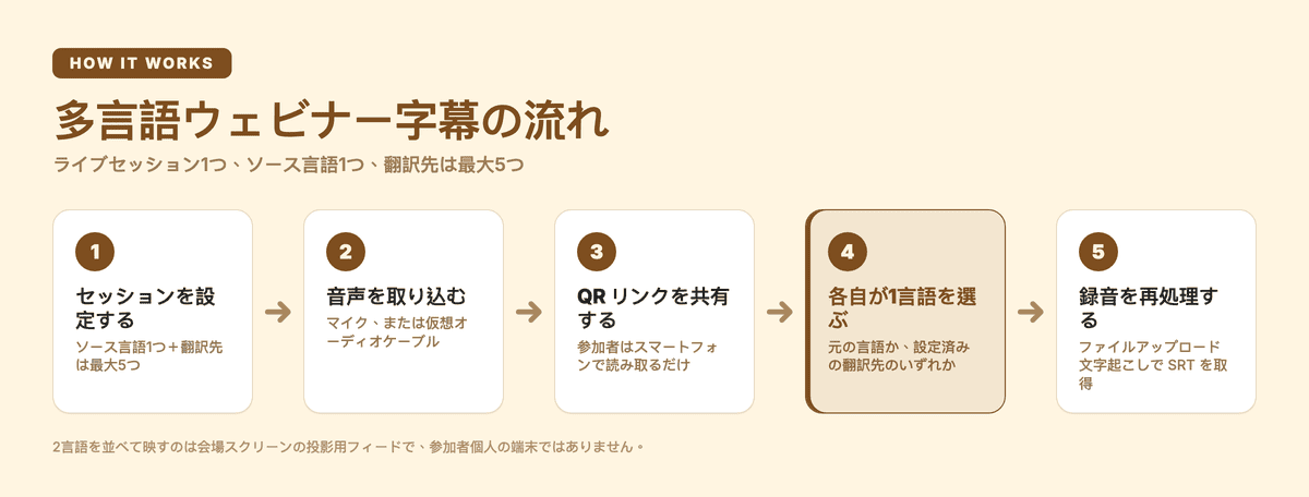 多言語ウェビナー字幕セッションの5ステップ:ソース言語1つと最大5つの翻訳先を設定し、音声を取り込み、QR リンクを共有し、参加者は各自1言語を選び、最後に録音を再処理して SRT を取得する。