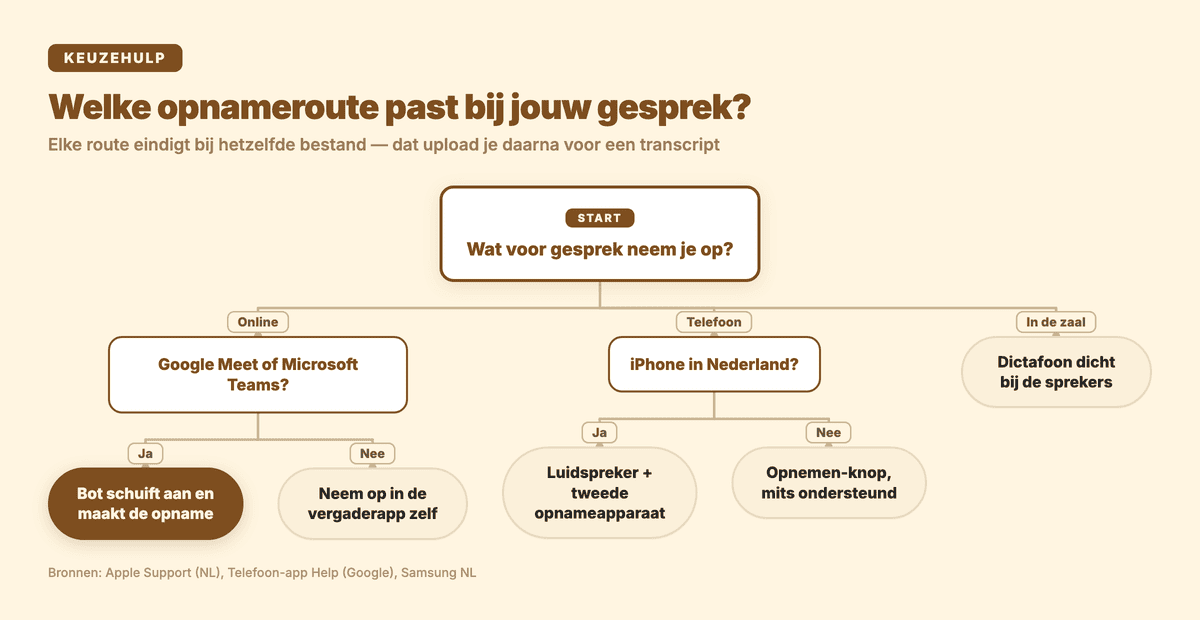 Beslisboom: welke opnameroute past bij je gesprek — online vergadering, telefoongesprek of gesprek in de zaal