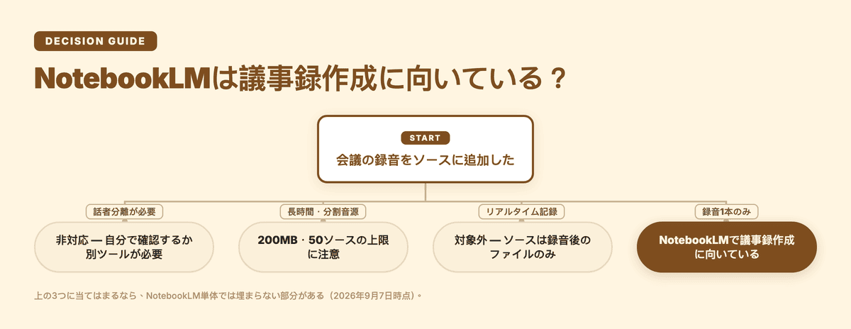 NotebookLMは議事録作成に向いている? 話者分離が必要、長時間・分割が必要な音源、会議中のリアルタイム記録が必要なケースはNotebookLM単体では埋まらない