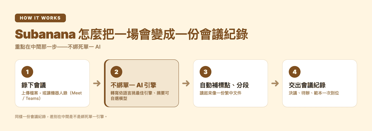 Subanana 會議紀錄流程:不綁死單一 AI 引擎