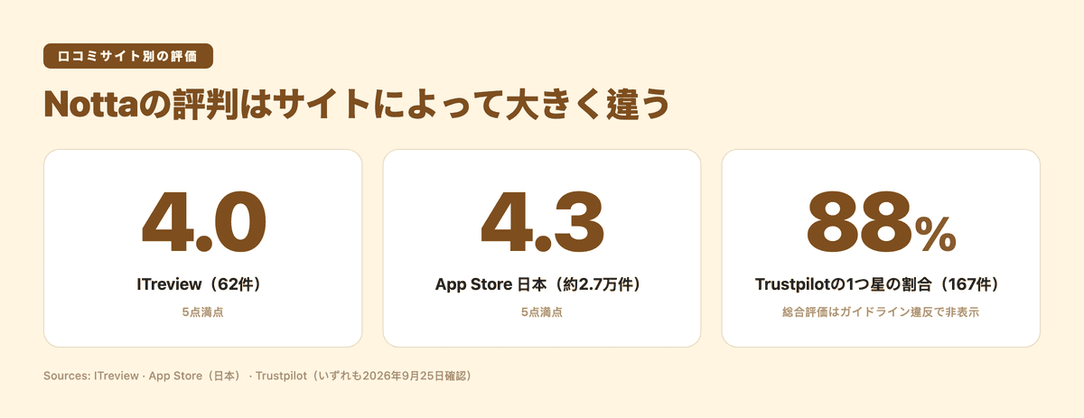 Nottaの口コミサイト別の評価(2026年9月25日確認)