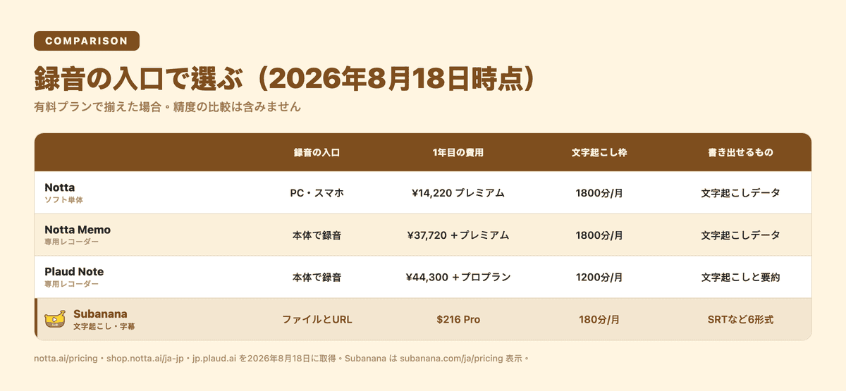 録音の入口で選ぶ:Notta・Notta Memo・Plaud Note・Subanana の比較表