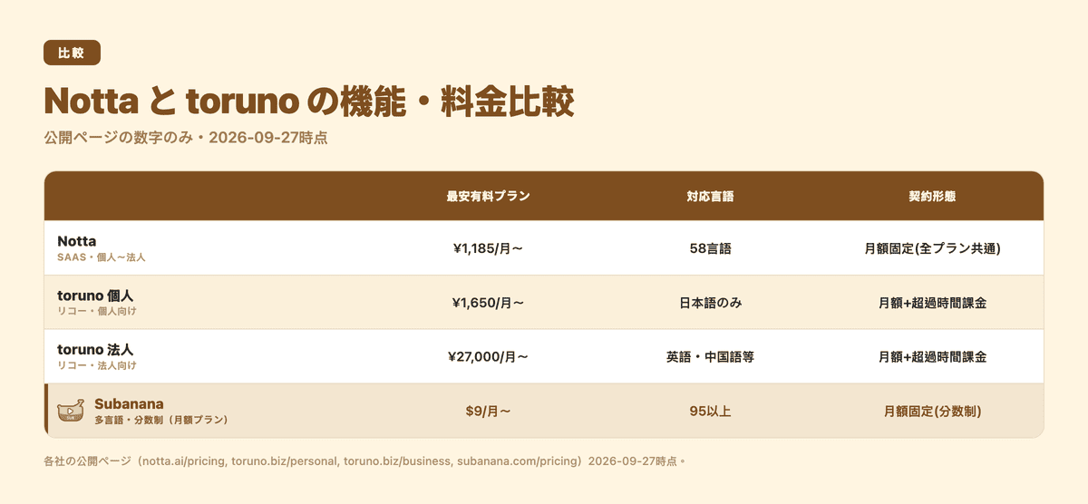 Notta と toruno の料金・対応言語・契約形態の比較表(2026-09-27時点、Subananaを含む)