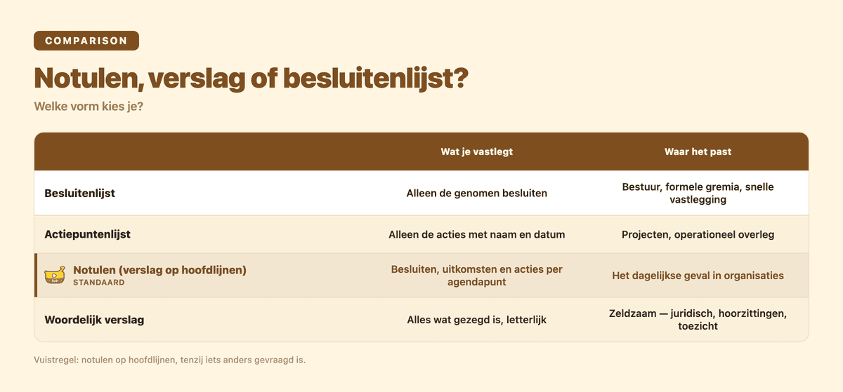 Notulen, verslag of besluitenlijst: welke vorm kies je?