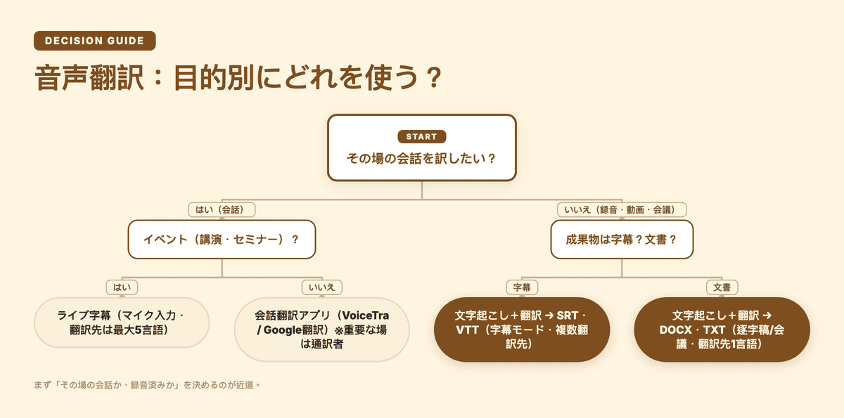 目的別に音声翻訳の手段を選ぶ決定木