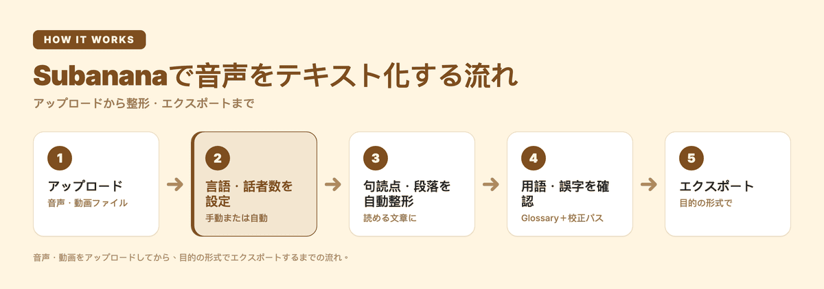 Subananaで音声をテキスト化する流れ:アップロード、言語・話者数の設定、句読点・段落の自動整形、用語・誤字の確認、エクスポート