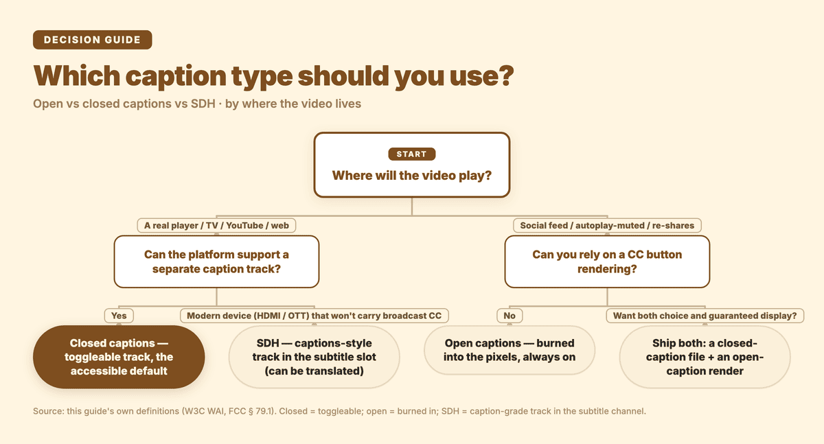 Decision tree for choosing open captions, closed captions or SDH based on where the video plays