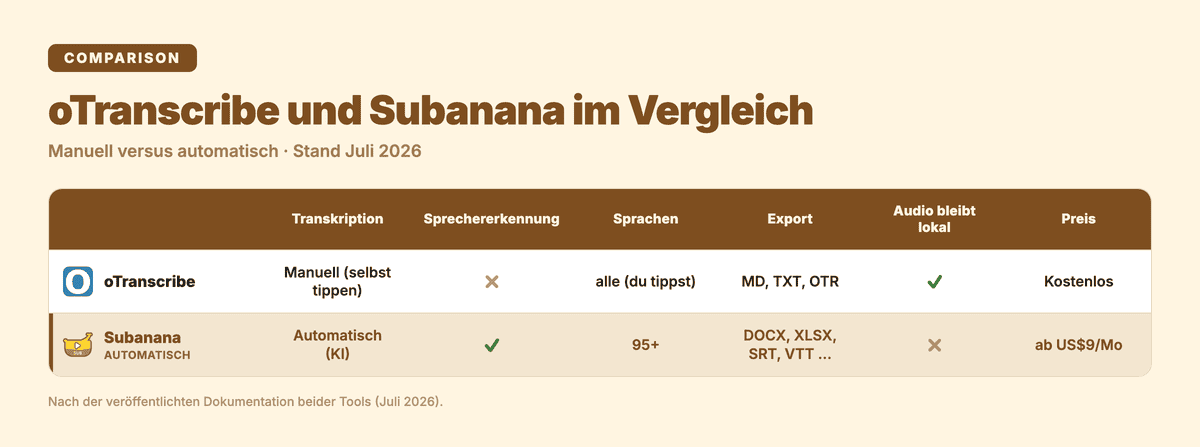 Vergleich oTranscribe und Subanana: manuelle versus automatische Transkription, Sprechererkennung, Sprachen, Export, lokale Speicherung und Preis