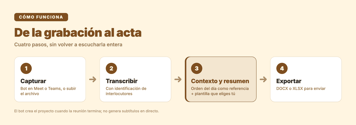 Del audio al acta en cuatro pasos: capturar la reunión, transcribir con identificación de interlocutores, resumir con una plantilla y exportar en DOCX o XLSX