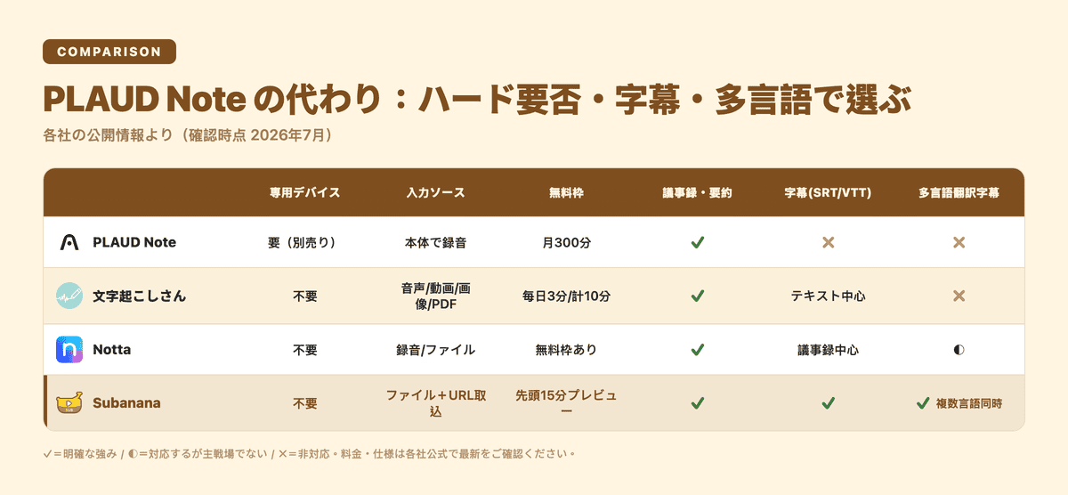 PLAUD Note の代わり比較表:専用デバイスの要否・入力ソース・無料枠・議事録要約・字幕書き出し・多言語翻訳・料金