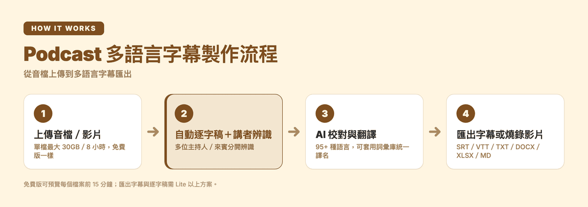 Podcast 多語言字幕製作流程:上傳音檔、自動逐字稿與講者辨識、AI 校對與翻譯、匯出字幕或燒錄影片