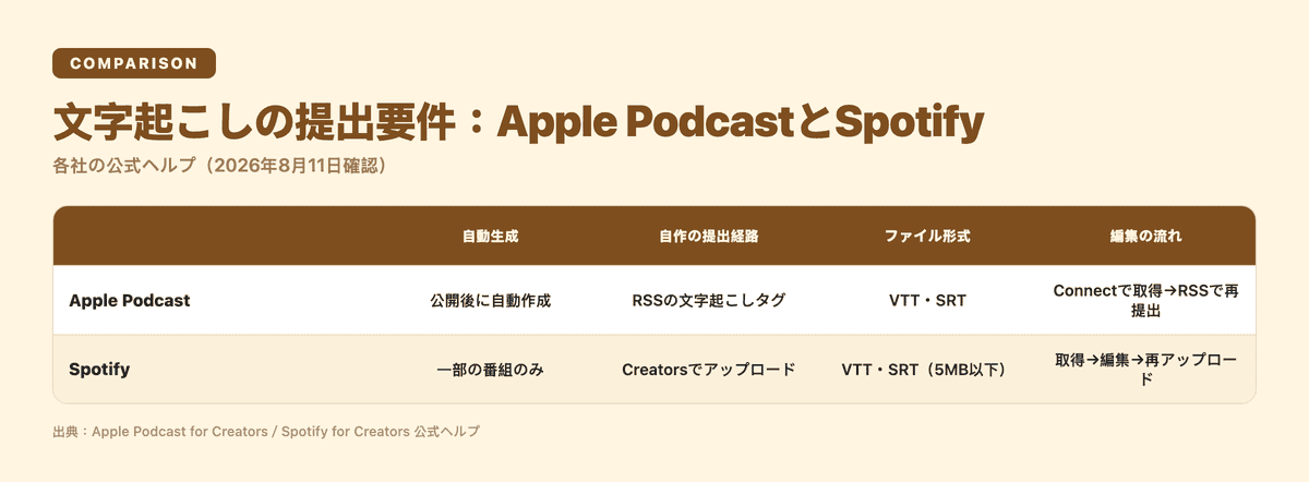 Apple PodcastとSpotifyの文字起こし提出要件の比較表