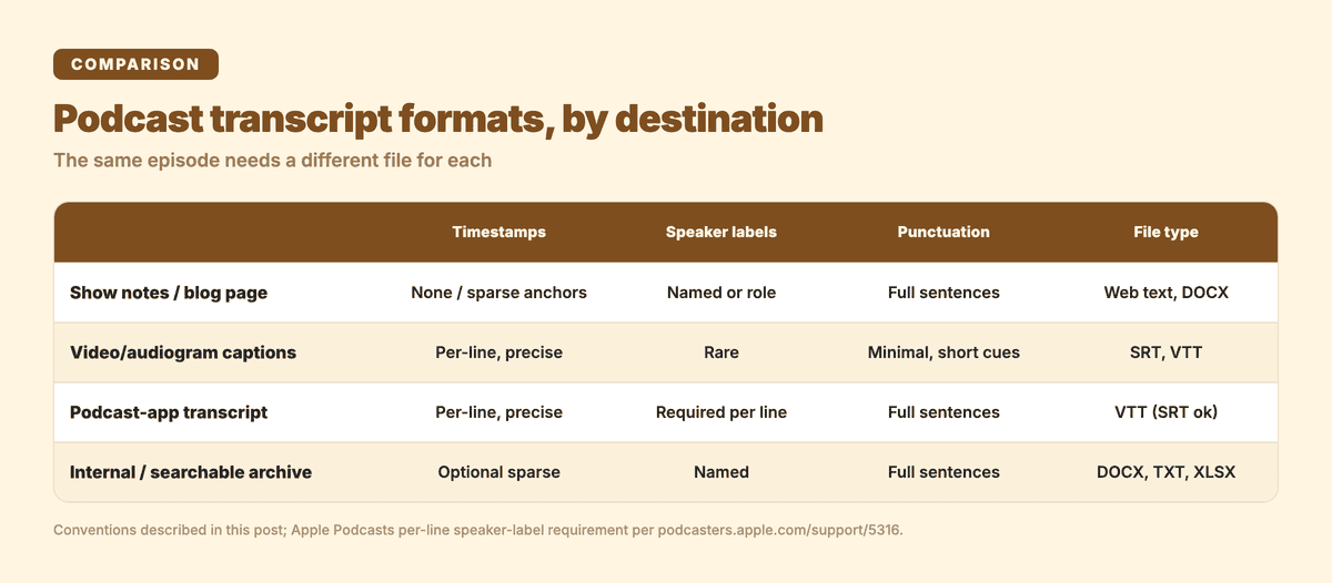 Podcast transcript formats compared by publishing destination