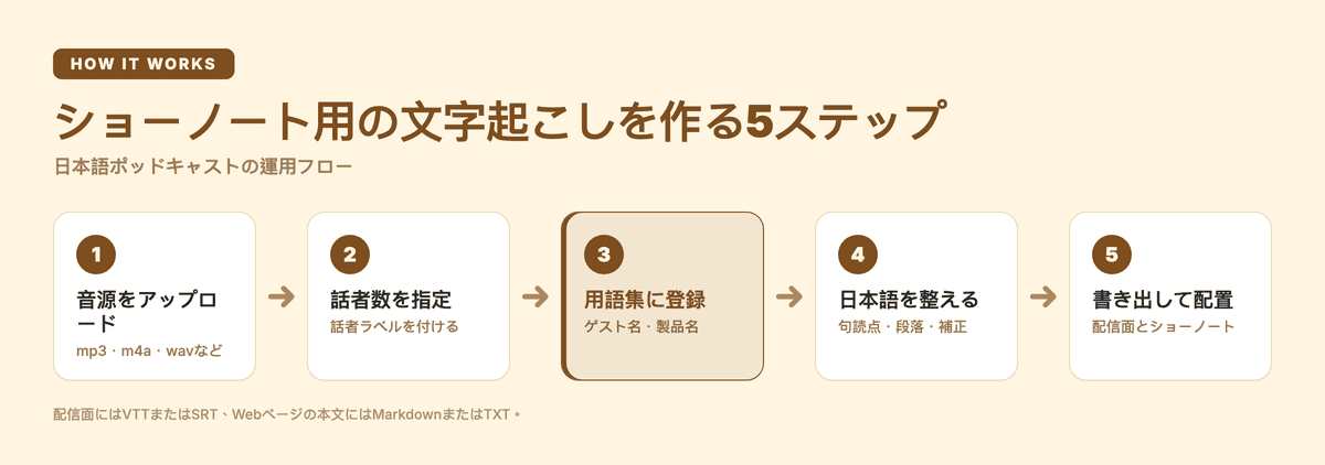 ショーノート用の文字起こしを作る5ステップの流れ図