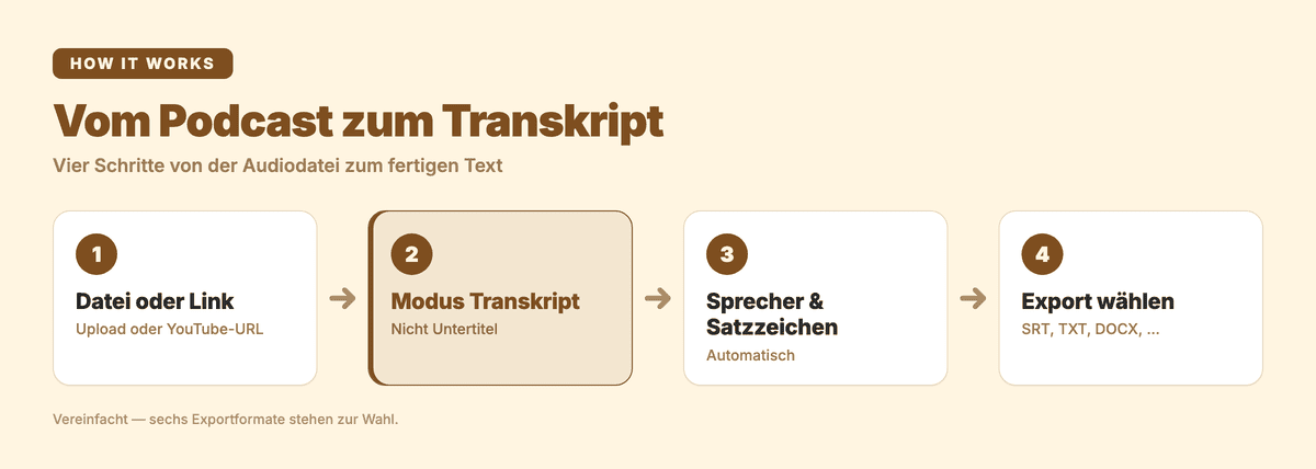 Vom Podcast zum Transkript in vier Schritten