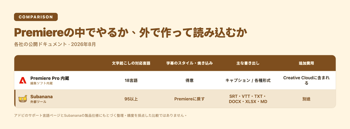 Premiere内蔵の文字起こしと外部ツールでSRTを作る方法の比較表