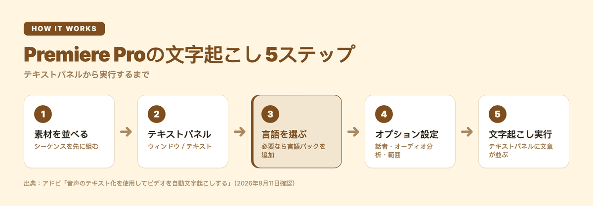 Premiere Proで文字起こしを実行するまでの5ステップの図