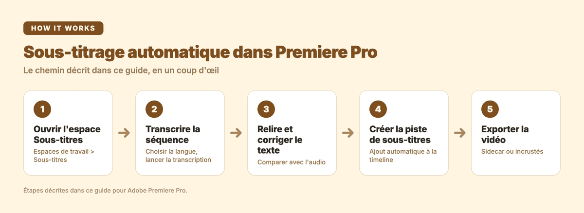 Sous-titrage automatique dans Premiere Pro : ouvrir l'espace Sous-titres, transcrire la séquence, relire et corriger le texte, créer la piste de sous-titres, exporter la vidéo