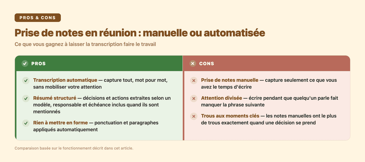 Prise de notes en réunion : la version manuelle contre la version automatisée