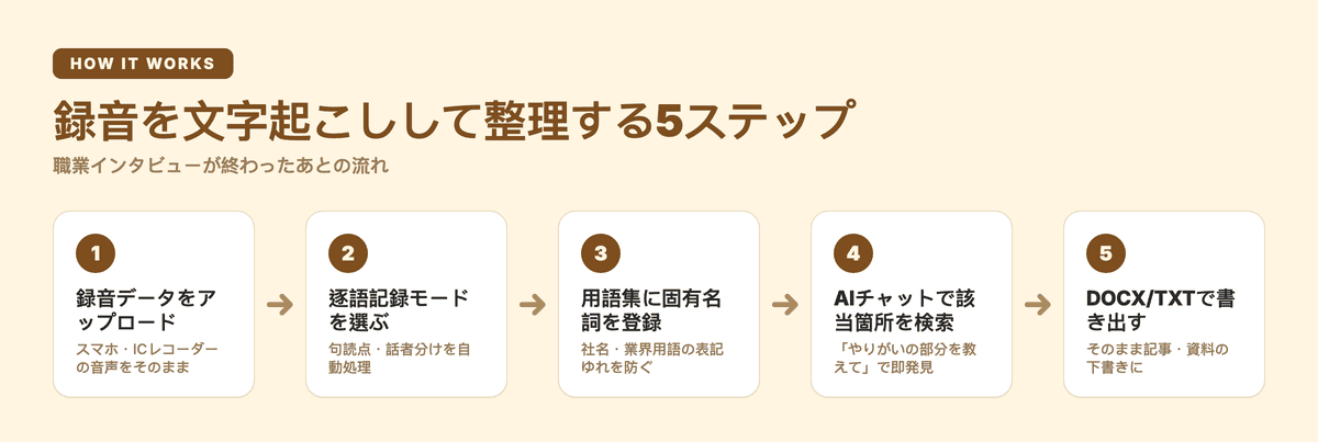 職業インタビューの録音を文字起こしして整理する5ステップの図解