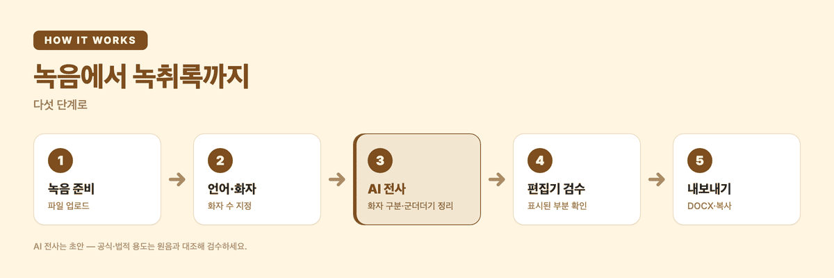 녹음에서 화자 구분된 녹취록까지, 다섯 단계