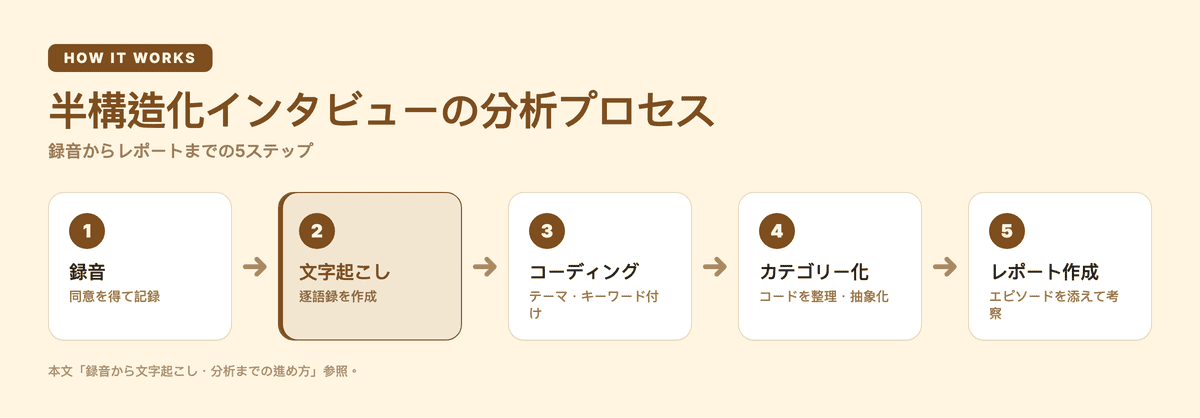 半構造化インタビューの分析プロセス:録音から文字起こし、コーディング、カテゴリー化、レポート作成までの5ステップ