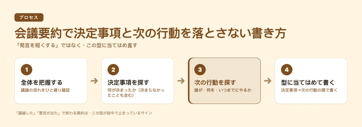 会議要約で決定事項と次の行動を落とさない書き方:全体を把握する→決定事項を探す→次の行動を探す→型に当てはめて書く