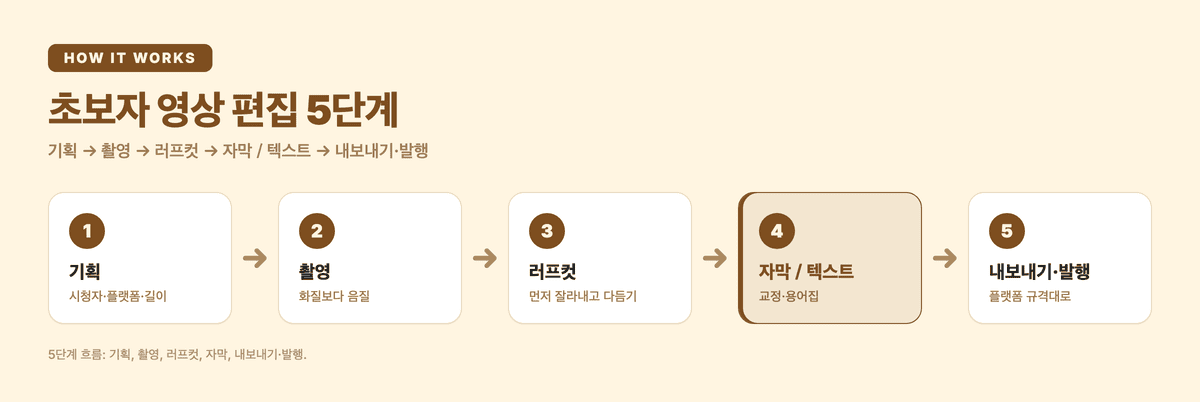 초보자를 위한 영상 편집 5단계: 기획, 촬영, 러프컷, 자막, 내보내기