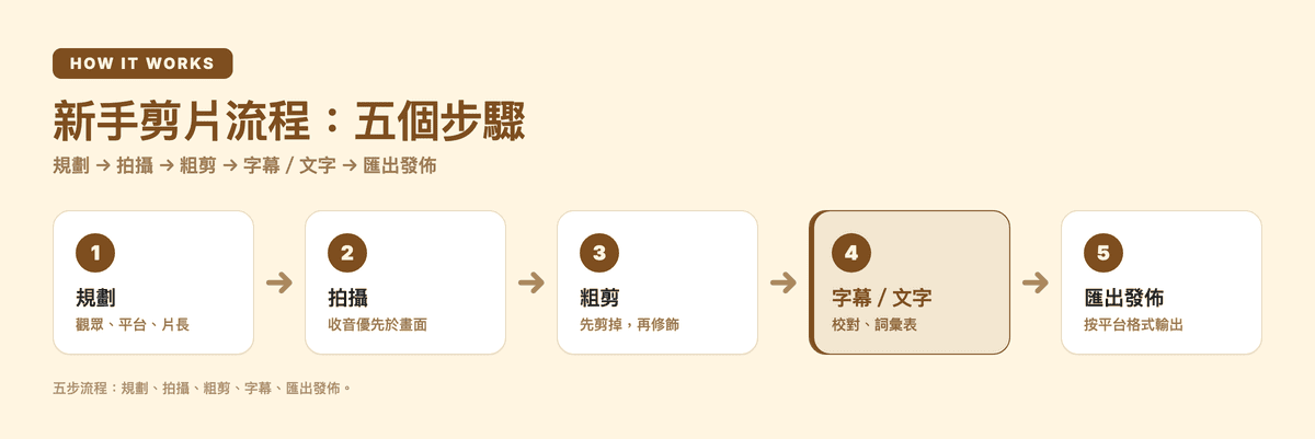 新手剪片五步驟:規劃、拍攝、粗剪、字幕、匯出發佈
