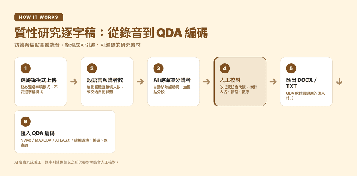 質性研究逐字稿流程:選轉錄模式上傳、設語言與講者數、AI 轉錄並分講者、人工校對、匯出 DOCX/TXT、匯入 QDA 編碼 — Subanana 流程圖