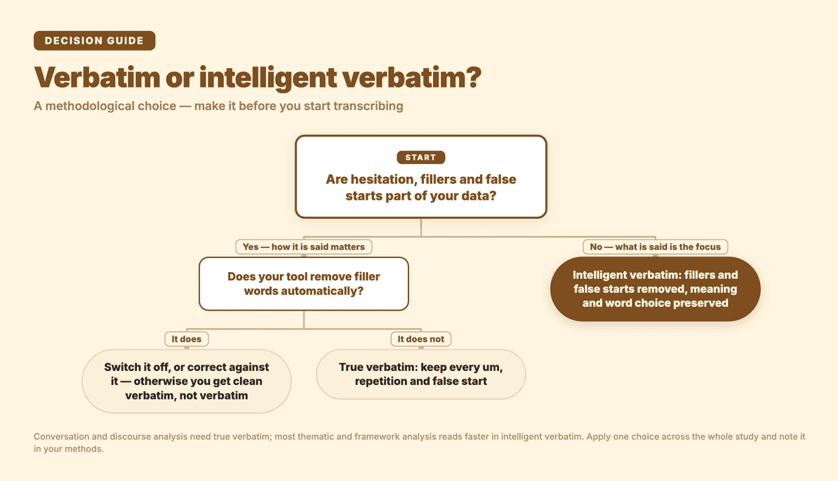 Decision tree: true verbatim when hesitation and fillers are part of your data, intelligent verbatim when what participants say is the focus