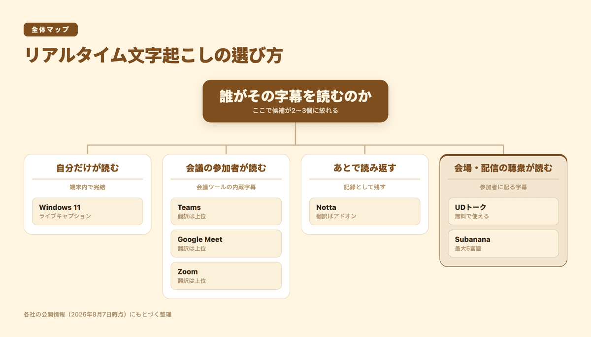 リアルタイム文字起こしツールを「誰が字幕を読むか」で分類した図