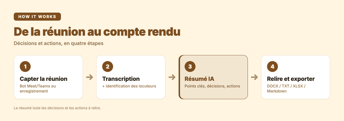 De la réunion au compte rendu : décisions et actions, en quatre étapes