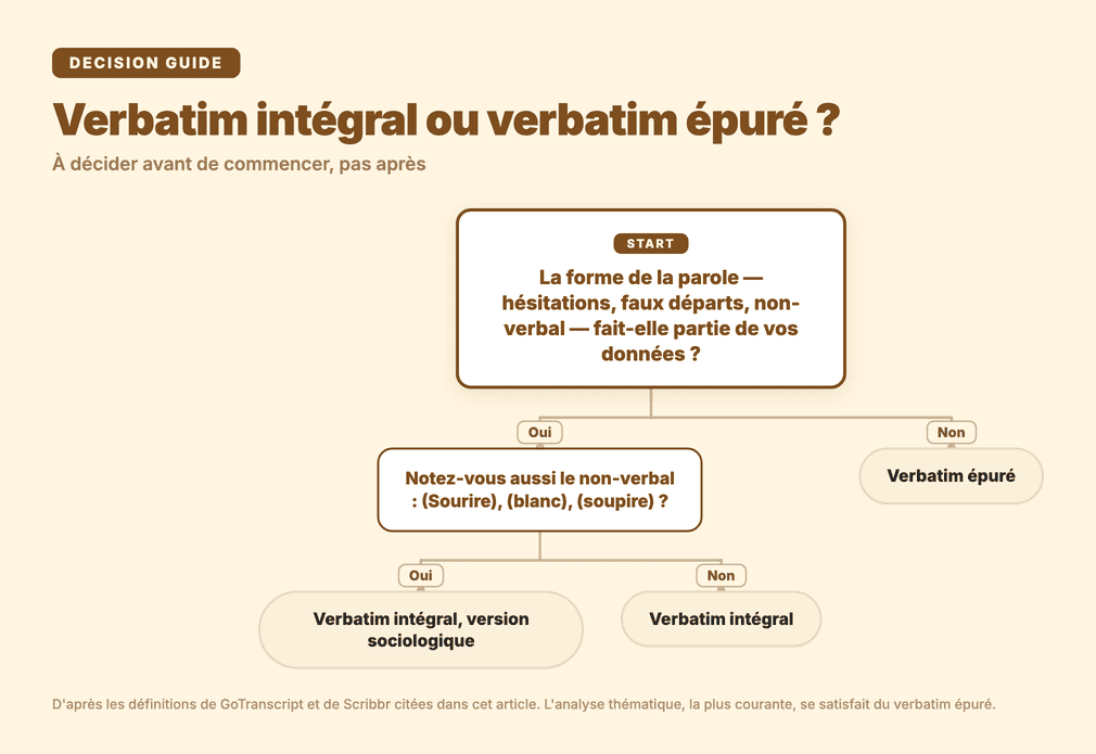 Arbre de décision : si la forme de la parole (hésitations, faux départs, non-verbal) fait partie de vos données, choisissez le verbatim intégral — sa version sociologique si vous notez aussi le non-verbal ; sinon, choisissez le verbatim épuré