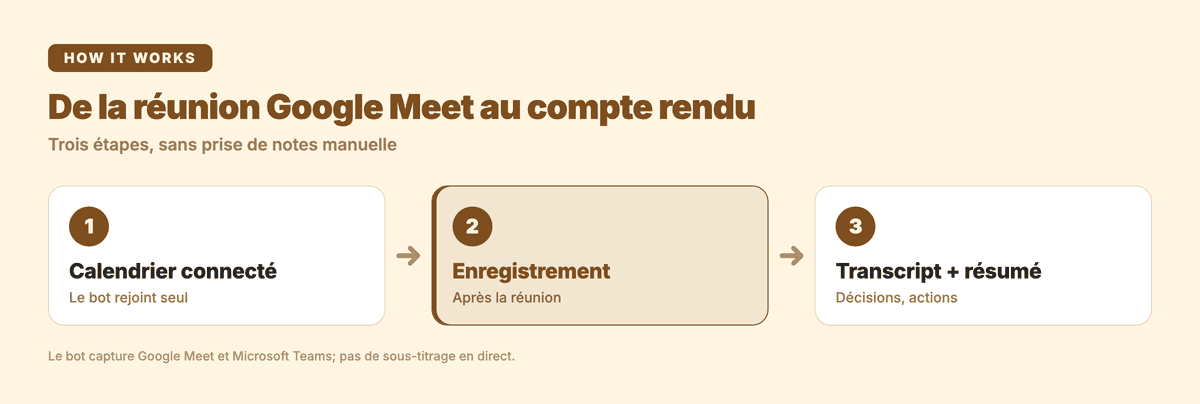 De la réunion Google Meet au compte rendu en trois étapes
