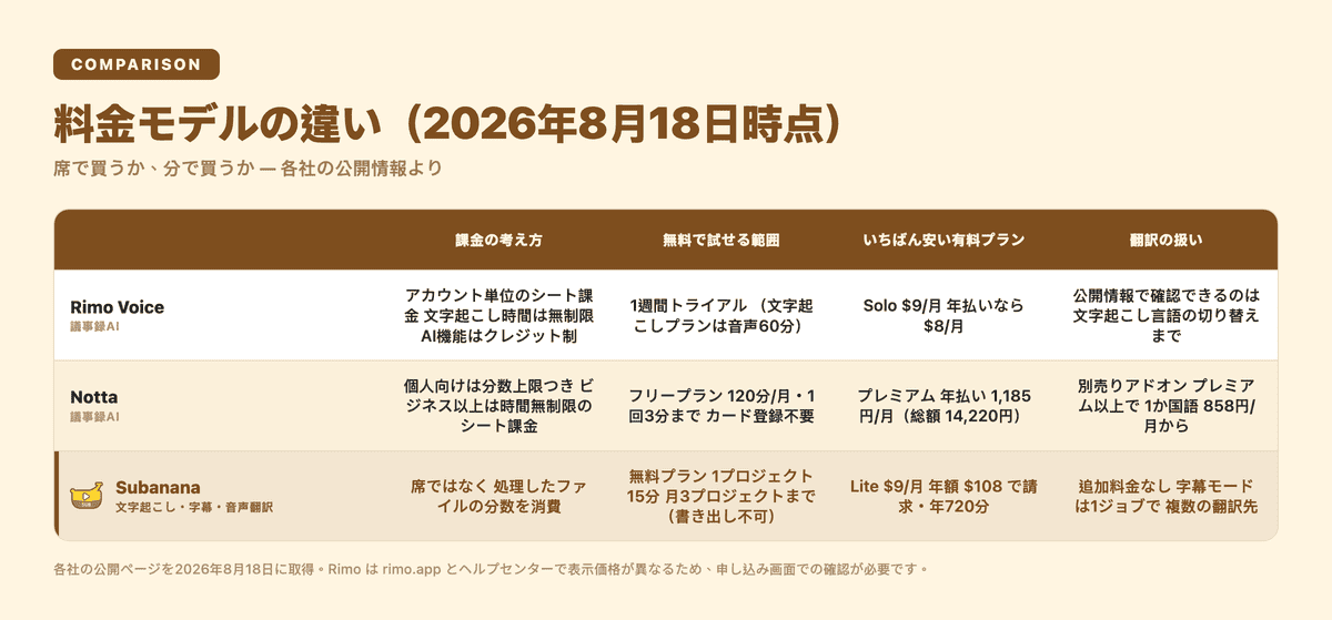 Rimo Voice・Notta・Subanana の料金モデル比較表(2026年8月18日時点)