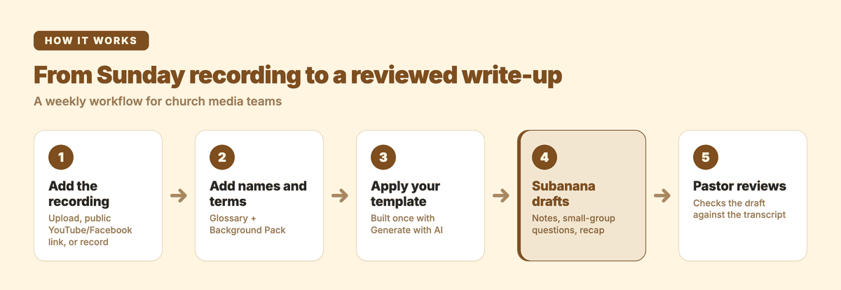 Five-step church media workflow: add the recording, add names and terms, apply your sermon template, Subanana drafts notes, small-group questions and a recap, pastor reviews the draft against the transcript