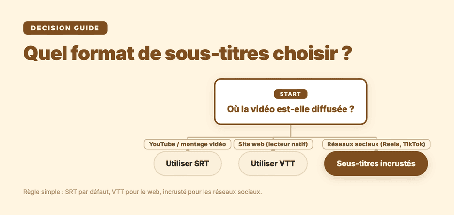 Quel format de sous-titres choisir : SRT, VTT ou incrusté