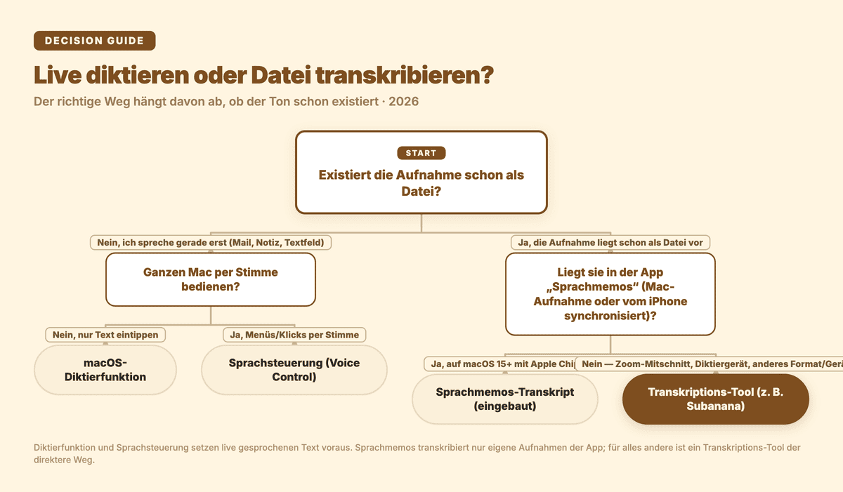 Entscheidungshilfe: Live diktieren oder Datei transkribieren?