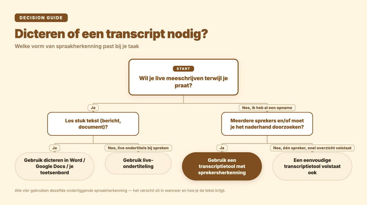 Beslisboom: kies tussen dicteren, live ondertiteling of een transcriptietool met sprekersherkenning, afhankelijk van of je live wilt meeschrijven en of er meerdere sprekers zijn