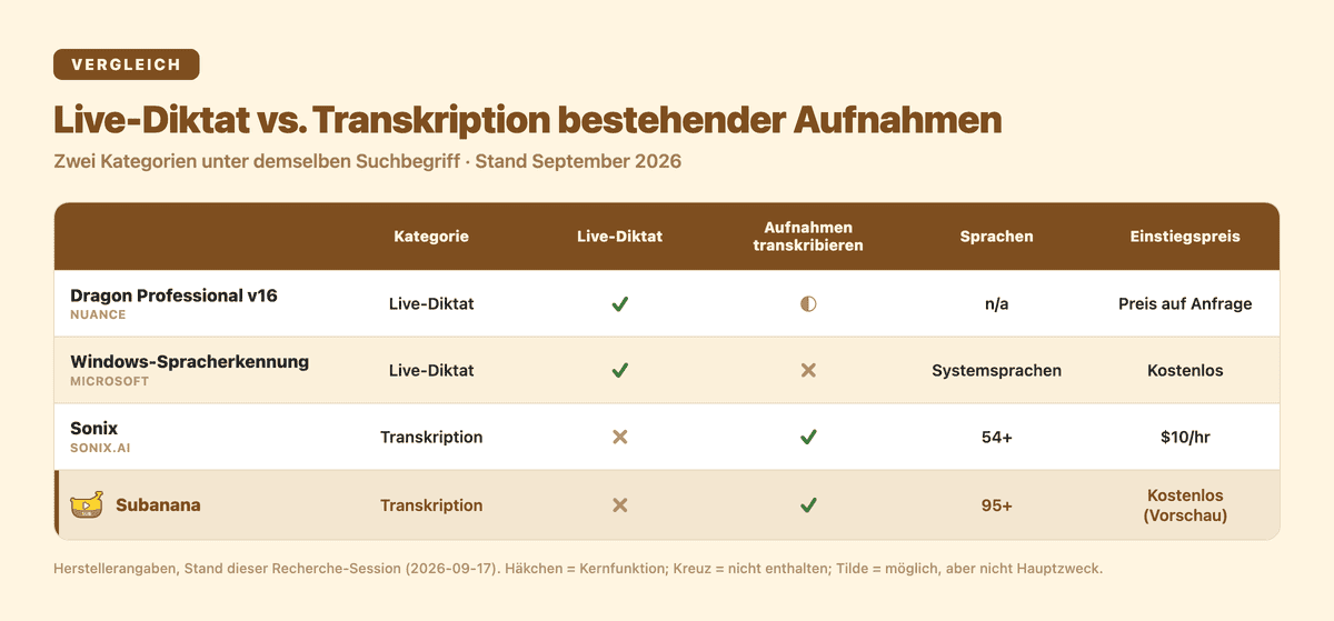 Vergleich von Dragon Professional, Windows-Spracherkennung, Sonix und Subanana: Live-Diktat vs. Transkription bestehender Aufnahmen, Sprachen und Einstiegspreis
