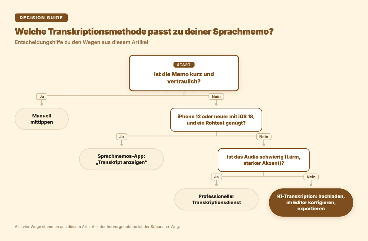 Entscheidungsbaum: welche Transkriptionsmethode zu deiner Sprachmemo passt — manuell, Sprachmemos-App, professioneller Dienst oder KI-Transkription