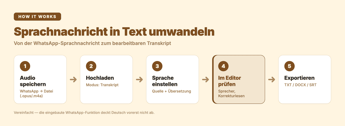 Von der WhatsApp-Sprachnachricht zum bearbeitbaren Transkript in fünf Schritten: Audio speichern, hochladen, Sprache einstellen, prüfen, exportieren