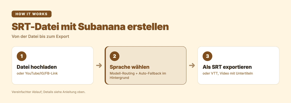 SRT-Datei mit Subanana erstellen: Datei hochladen, Sprache wählen, als SRT exportieren