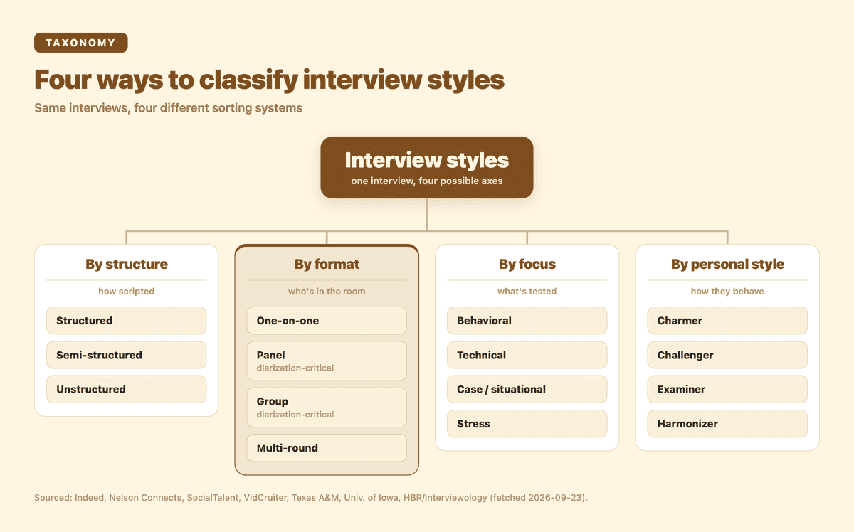 Four ways to classify interview styles: by structure, format, focus, and personal style